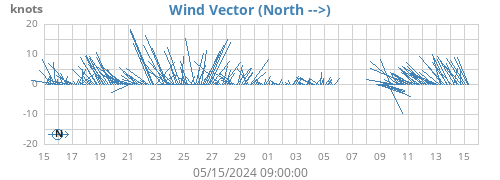 Wind Vector (North -->)