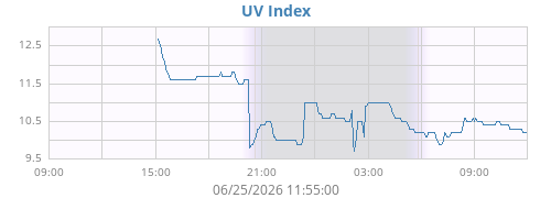 UV Index