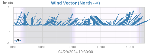 Wind Vector (North -->)